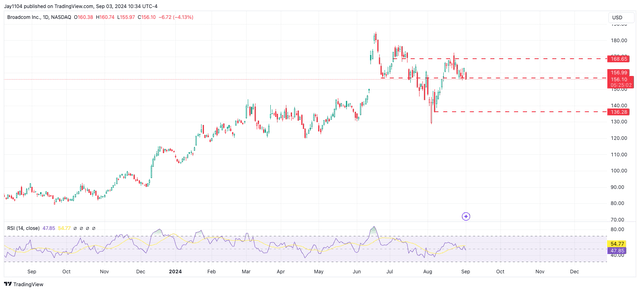 technical chart