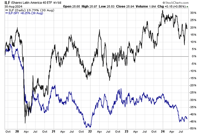 ILF: Severe Underperformance to the S&P 500