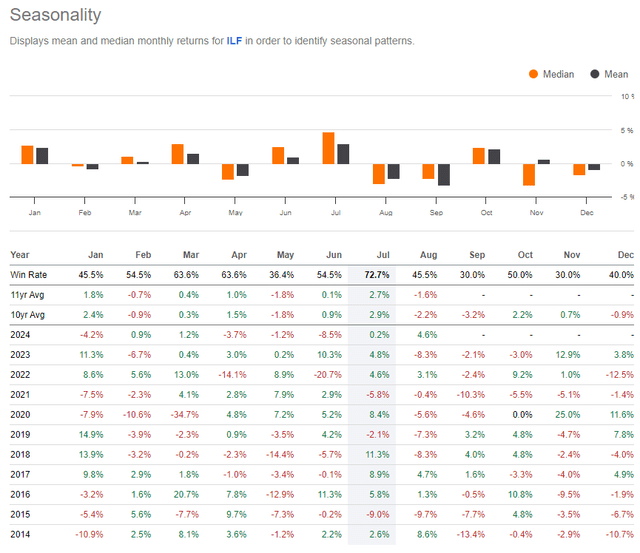 ILF: Bearish September Seasonality