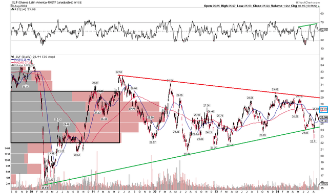 ILF: Ongoing Consolidation, Improved RSI, Congestion Zone Persists