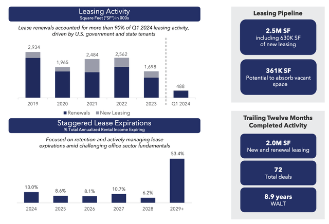 Office Properties Income Trust Fiscal 2024 Second Quarter Leasing