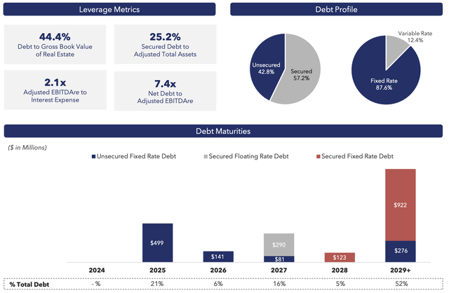 Office Properties Income Trust Fiscal 2024 Second Quarter Debt Maturities