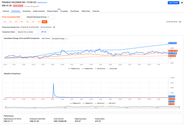 Performances du TENB par rapport au SP500