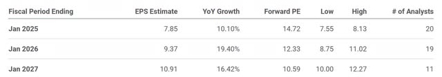 The image shows Dell forward P/E and analysts estimated earnings