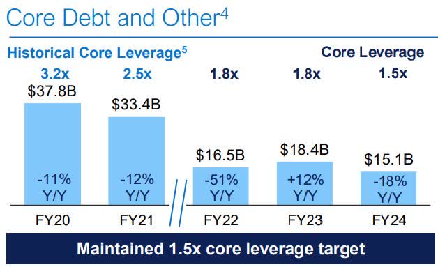 The image shows Dell's core leverage ratio.