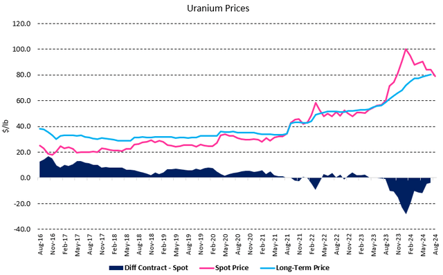 Figure 3 - Source: Cameco & TradingView