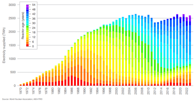 Figure 4 - Source: Nuclear Performance Report 2024