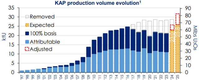 Figure 5 - Source: Kazatomprom Corporate Presentation 