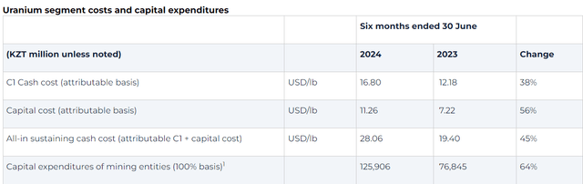 Figure 6 - Source: Kazatomprom H1 2024 Result