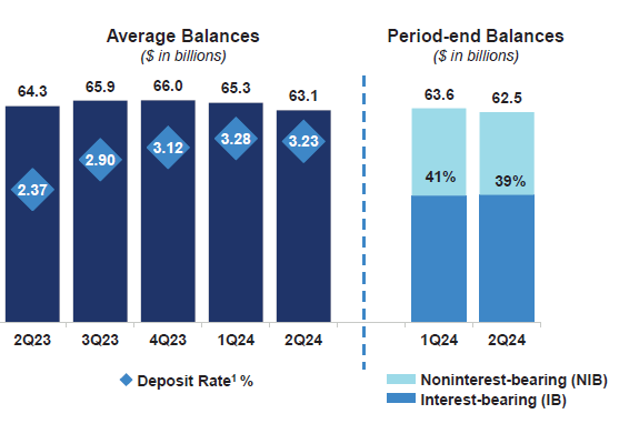 CMA deposits