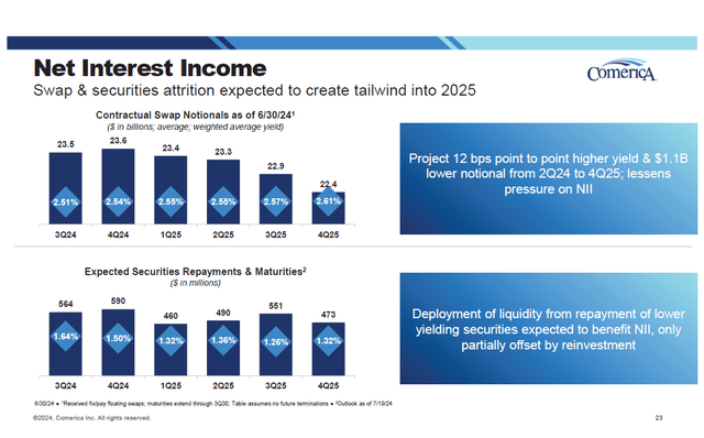 net interest income CMA