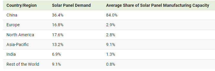 First Solar: Growth Outlook Continues To Shine (NASDAQ:FSLR) | Seeking ...