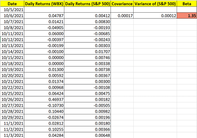 Shows beta excel calculation