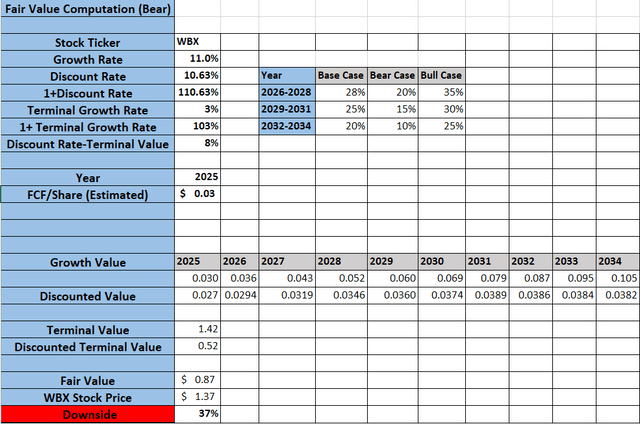 Shows Wallbox Bear Case Calculations