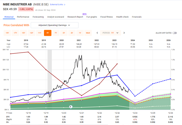 FAST Graphs NIBE Industrial