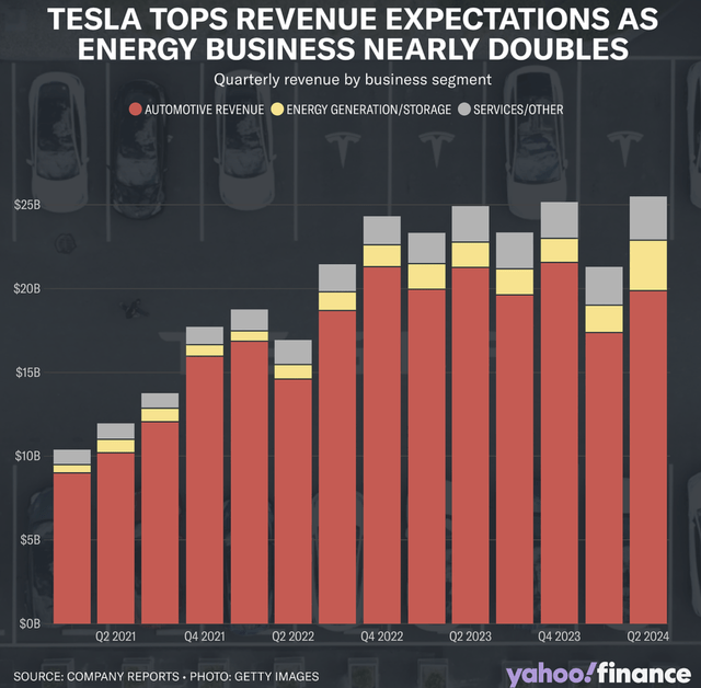 tesla sales breakdown