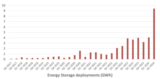 tesla energy deployments