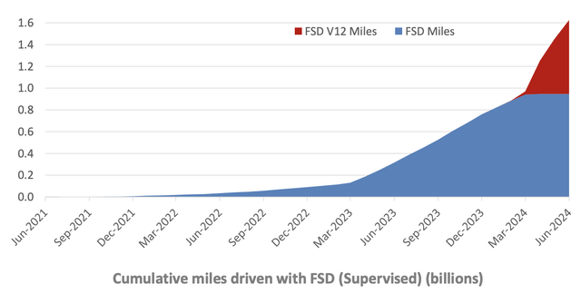 tesla fsd miles driven chart