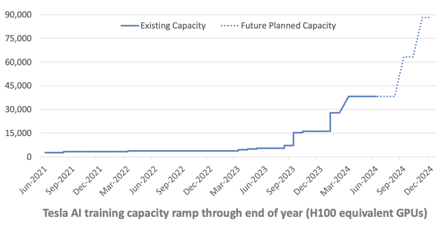 tesla ai compute capacity