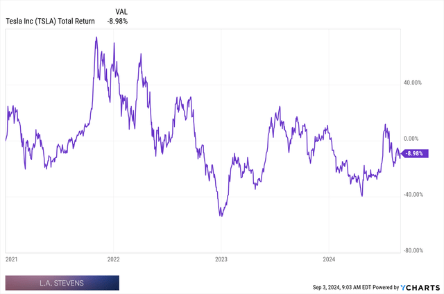 Tesla performance