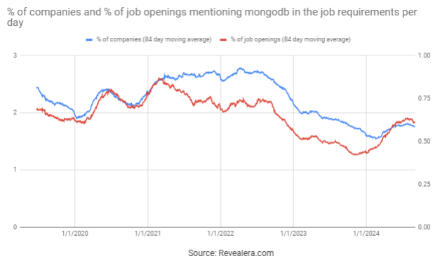 Job Openings Mentioning MongoDB in the Job Requirements