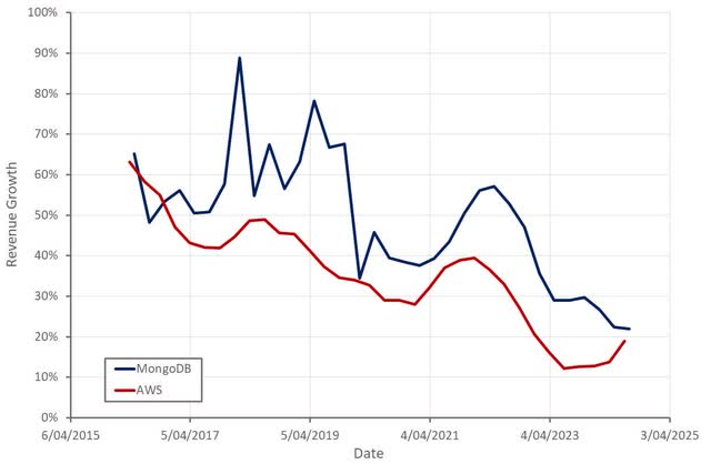 MongoDB and AWS Revenue Growth