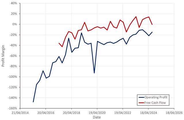 MongoDB Margins