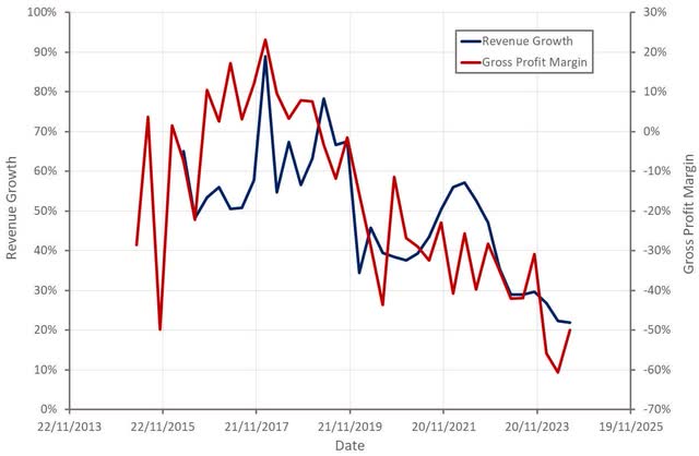 MongoDB Revenue Growth and Service Gross Profit Margin