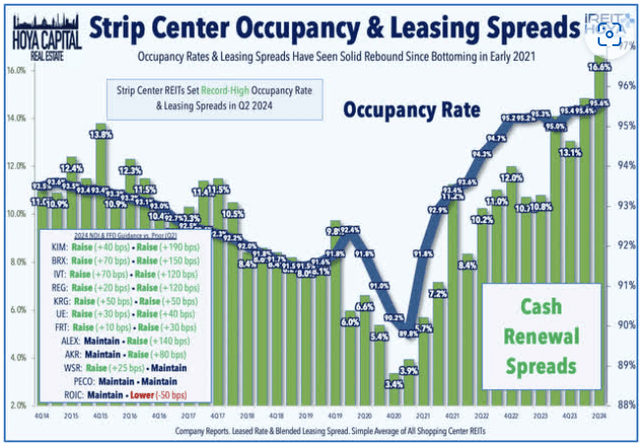 gráfico de barras e linhas, mostrando taxas de ocupação e spreads de aluguel conforme descrito no texto