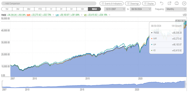 FMDE vs. IWR vs. IJH vs. VO Growth of 10 - Performance Since Inception