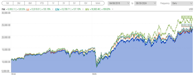 FNK vs. IJJ vs. EZM vs. Desempenho do RFV desde a alteração do índice em 8 de abril de 2016