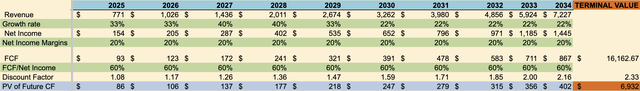 GitLab valuation using discounted cash flow