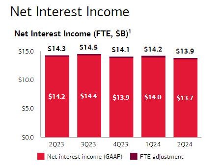 Bank of America