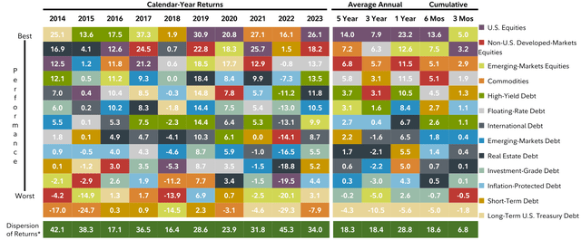 Broad Asset Class Returns (%) Period Ending June 30, 2024