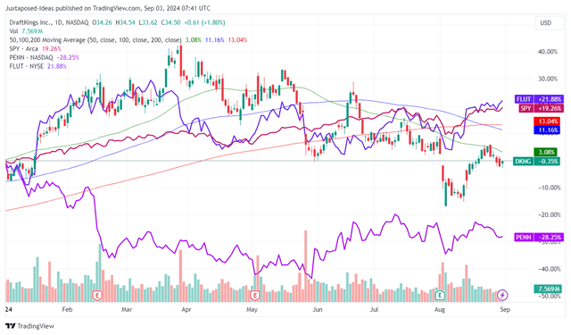 DKNG YTD Stock Price