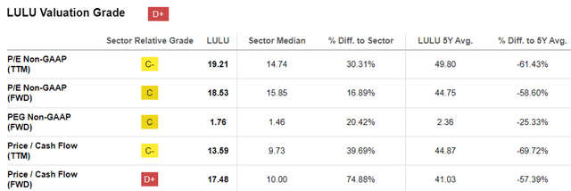 LULU Valuations