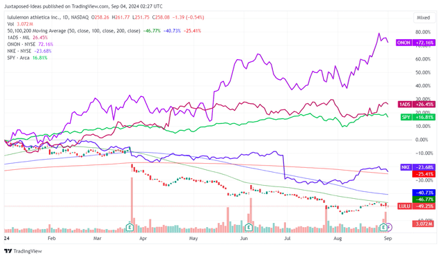 LULU YTD Stock Price