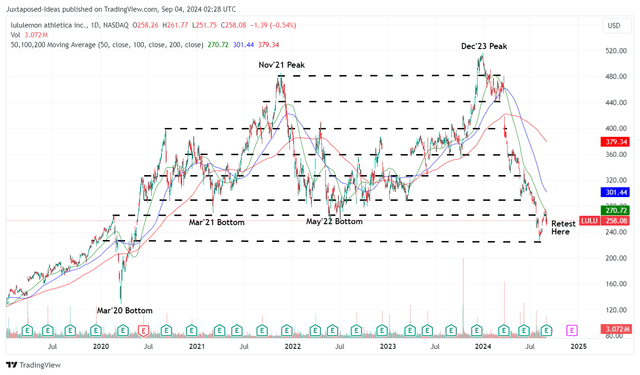 LULU 5Y Stock Price