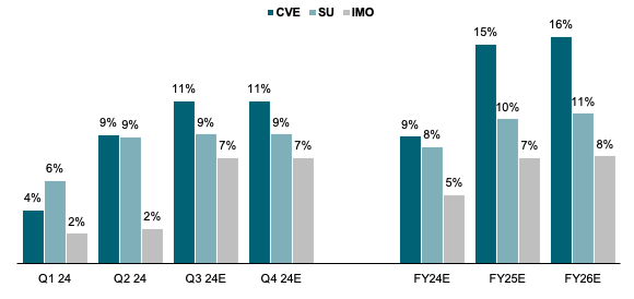 dist yield vs Canadian peers