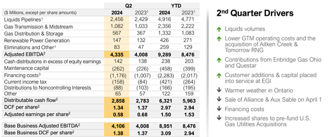 Desempenho financeiro da ENB no segundo trimestre