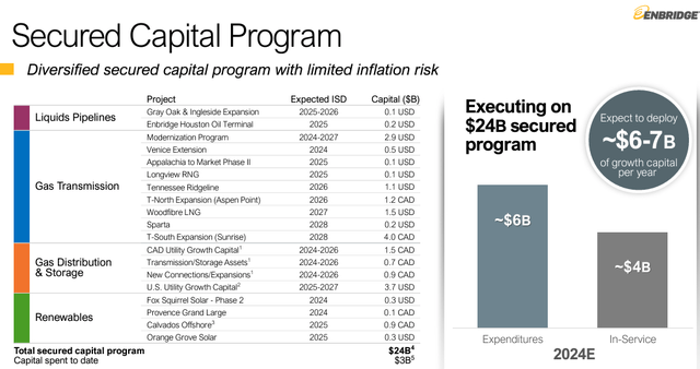 Plano de investimentos da Enbridge