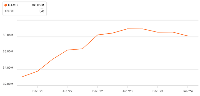 Chart of share count from the charting page of Seeking Alpha