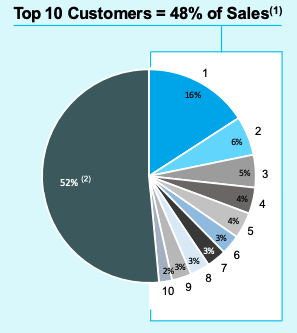 Chart from Gambling.com's earning's presentation