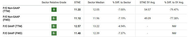 P/E