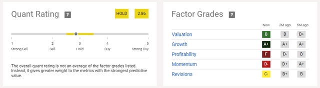 Quant Rating & Factor Grades