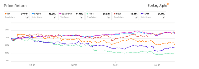 PagerDuty versus market indices and some of its peers.