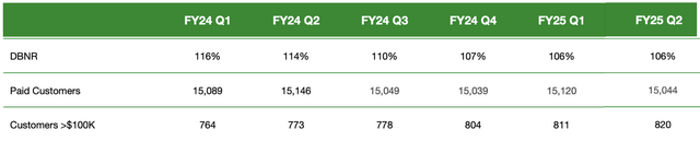 PagerDuty's customer volume has shown signs of stabilizing retention as the number of customers now remains limited.