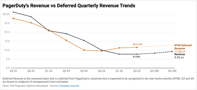 PagerDuty's revenue and deferred revenue trends indicate an inflection point.