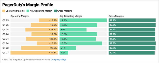 PagerDuty margin profile