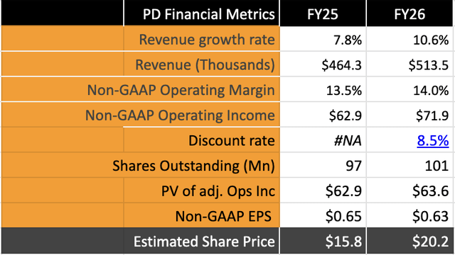 PagerDuty's rating now shows the company is fairly priced after the Q2 earnings decline.